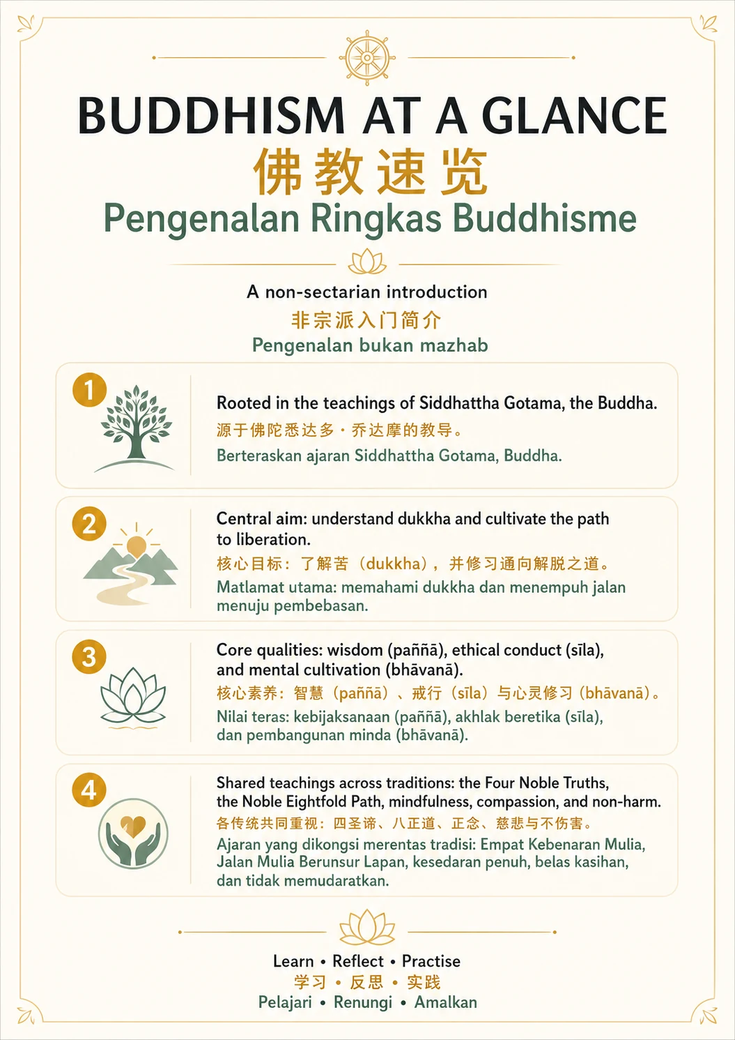 Buddhism at a Glance — trilingual lesson poster