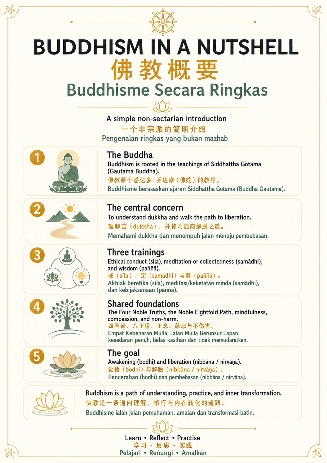 Buddhism in a Nutshell — trilingual lesson poster