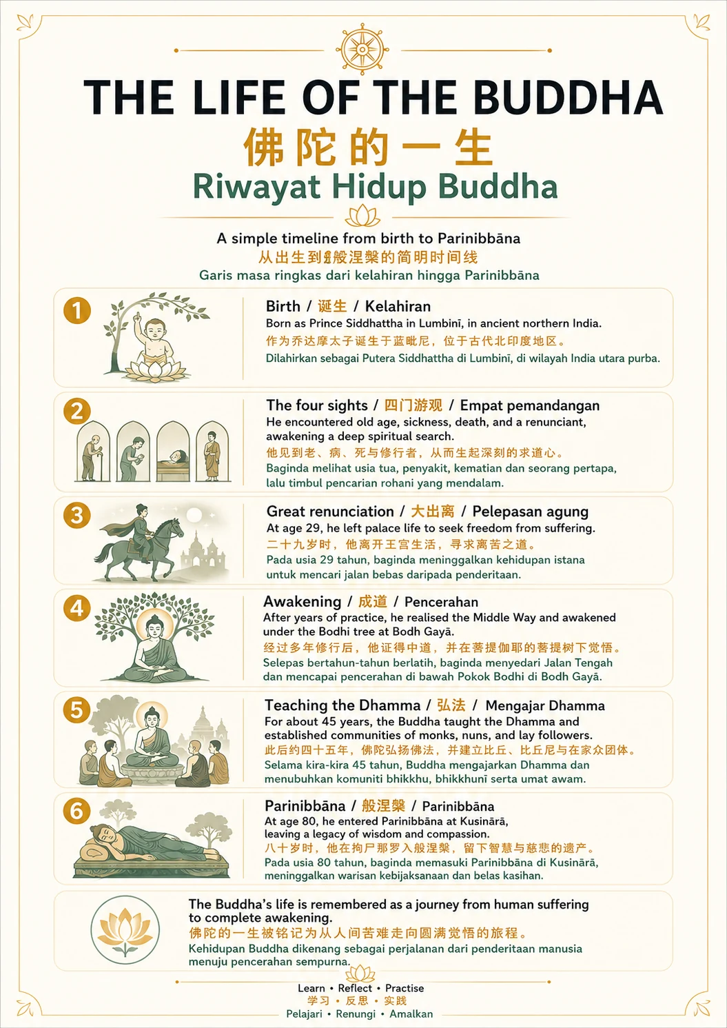 The Life of the Buddha — trilingual lesson poster