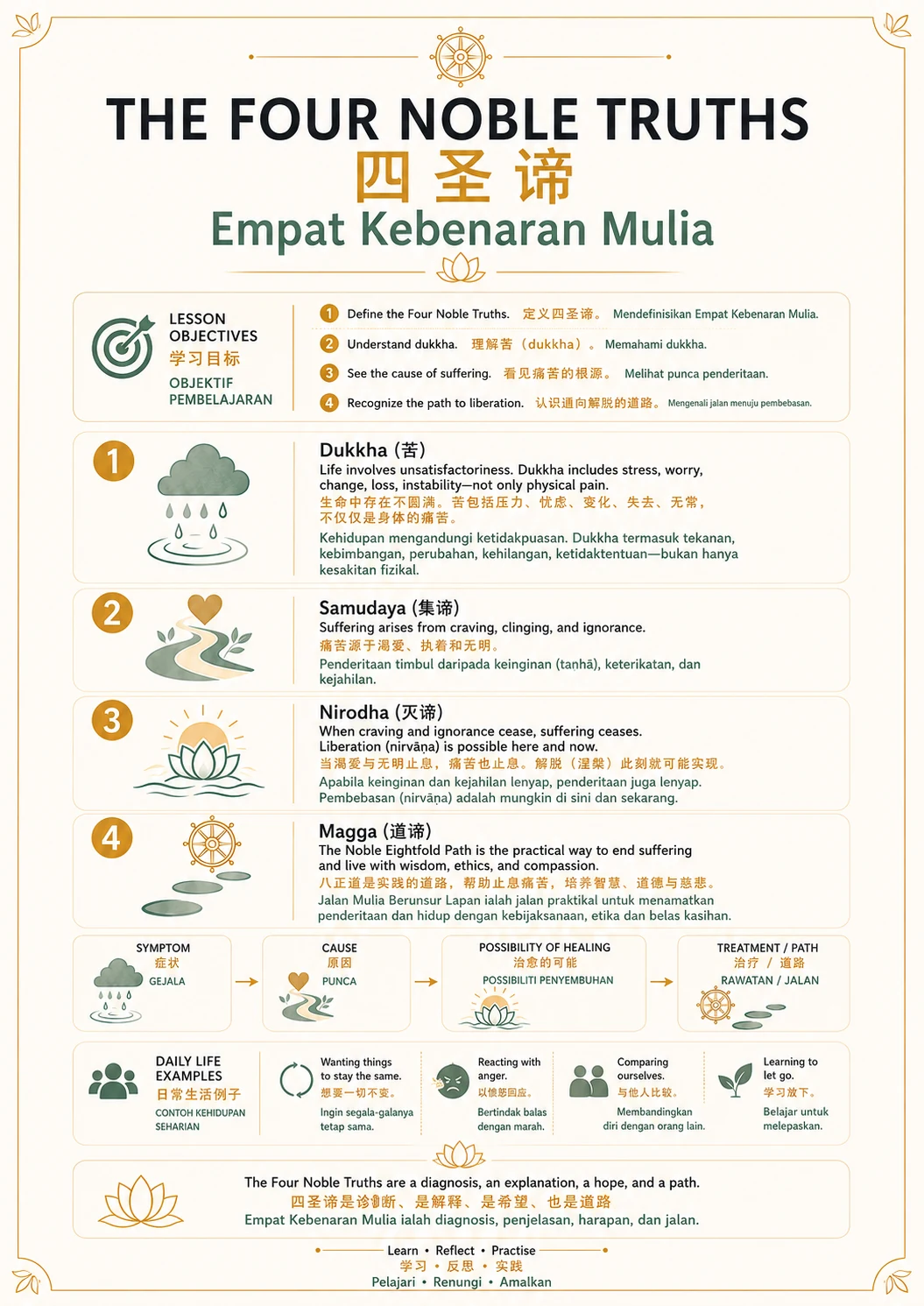 The Four Noble Truths — Lesson Guide — trilingual lesson poster