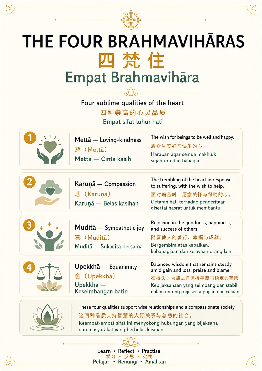 The Four Brahmavihāras — trilingual lesson poster