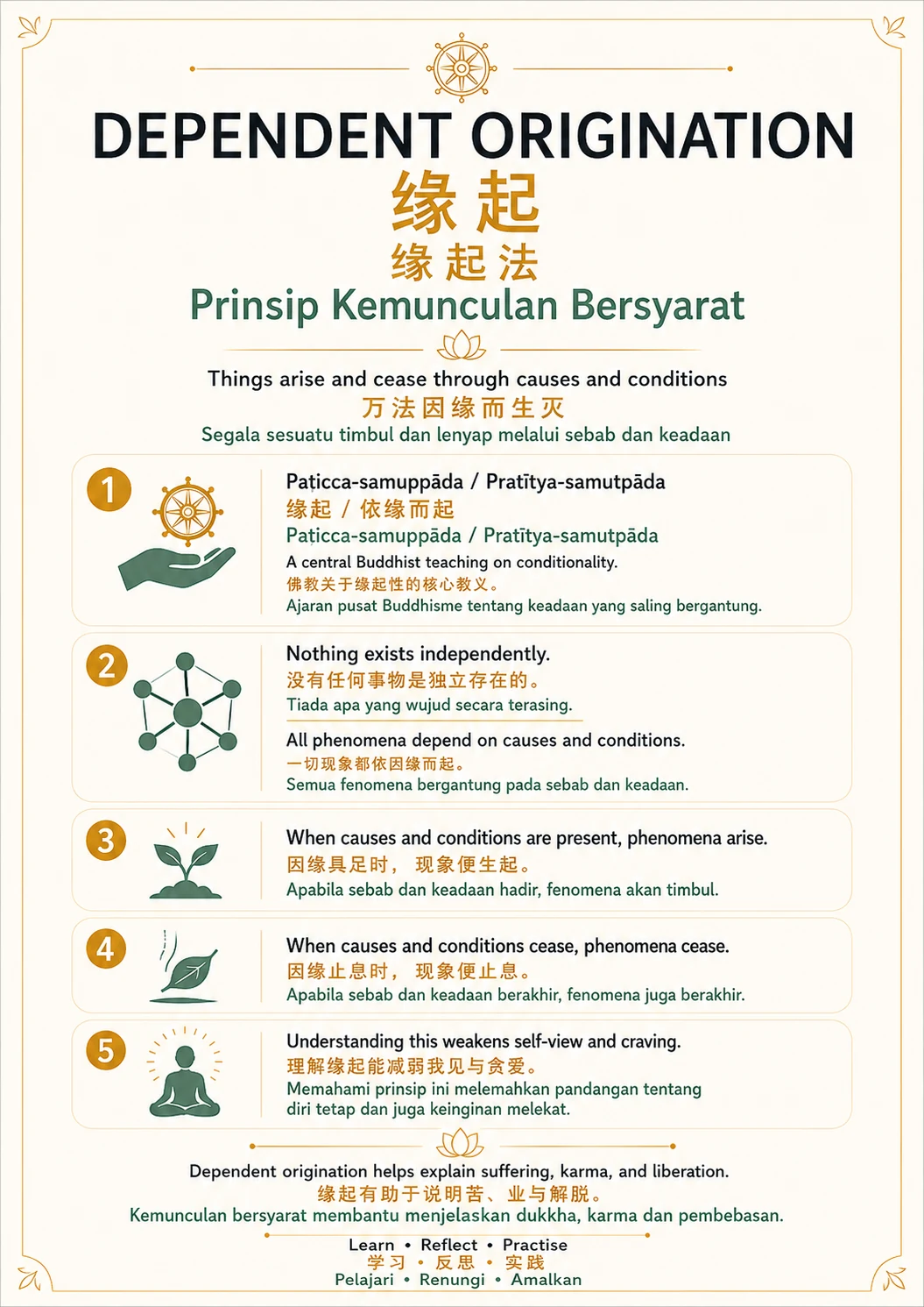 Dependent Origination — trilingual lesson poster