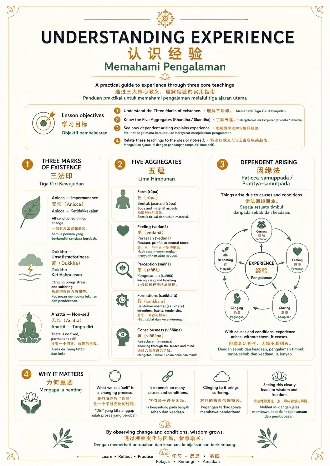 Understanding Experience — Lesson Guide — trilingual lesson poster