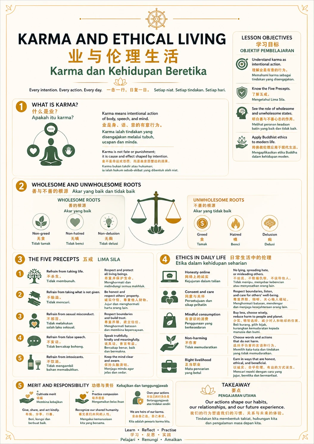 Karma and Ethical Living — Lesson Guide — trilingual lesson poster