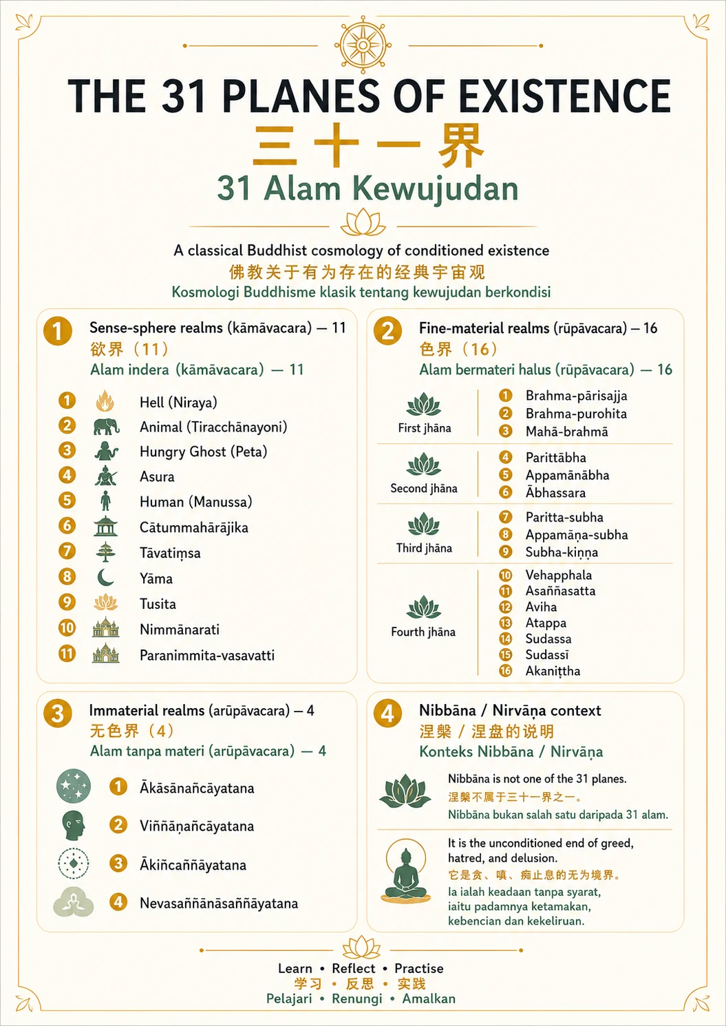 The 31 Planes of Existence — trilingual lesson poster