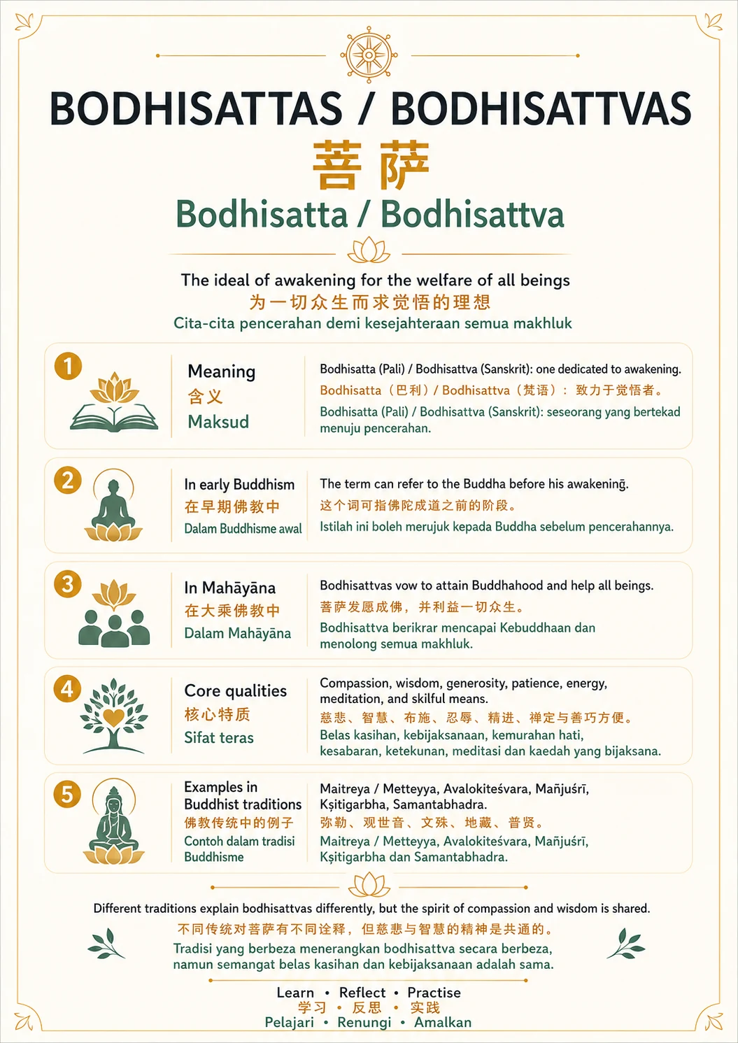 Bodhisattas / Bodhisattvas — trilingual lesson poster