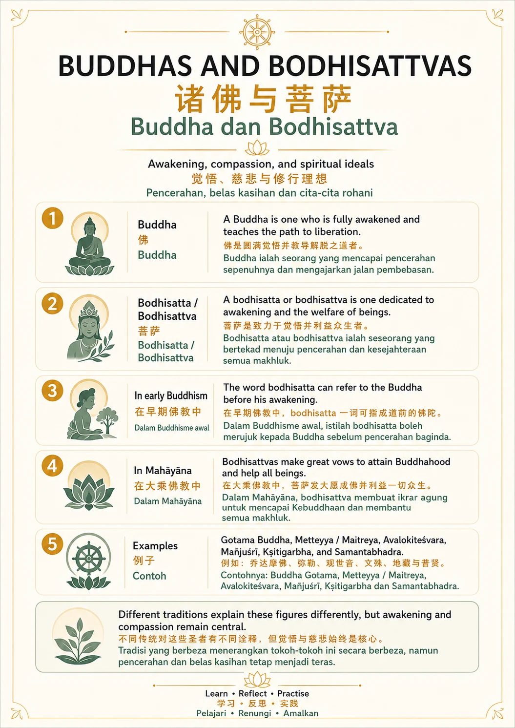 Buddhas and Bodhisattvas — trilingual lesson poster