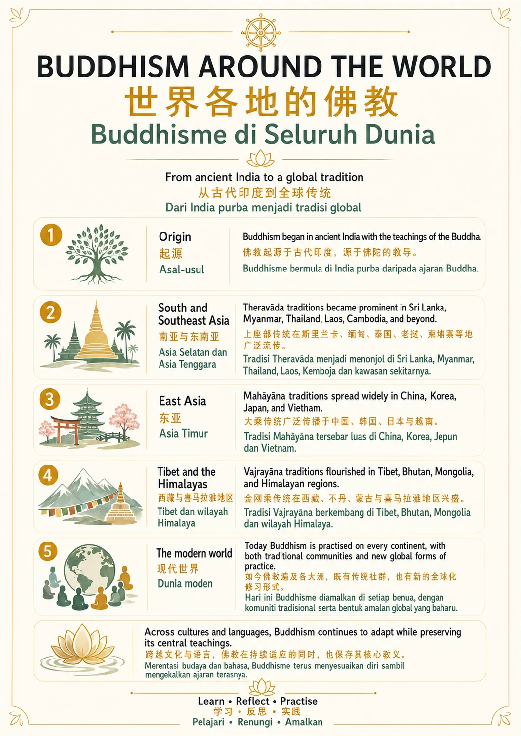 Buddhism Around the World — trilingual lesson poster