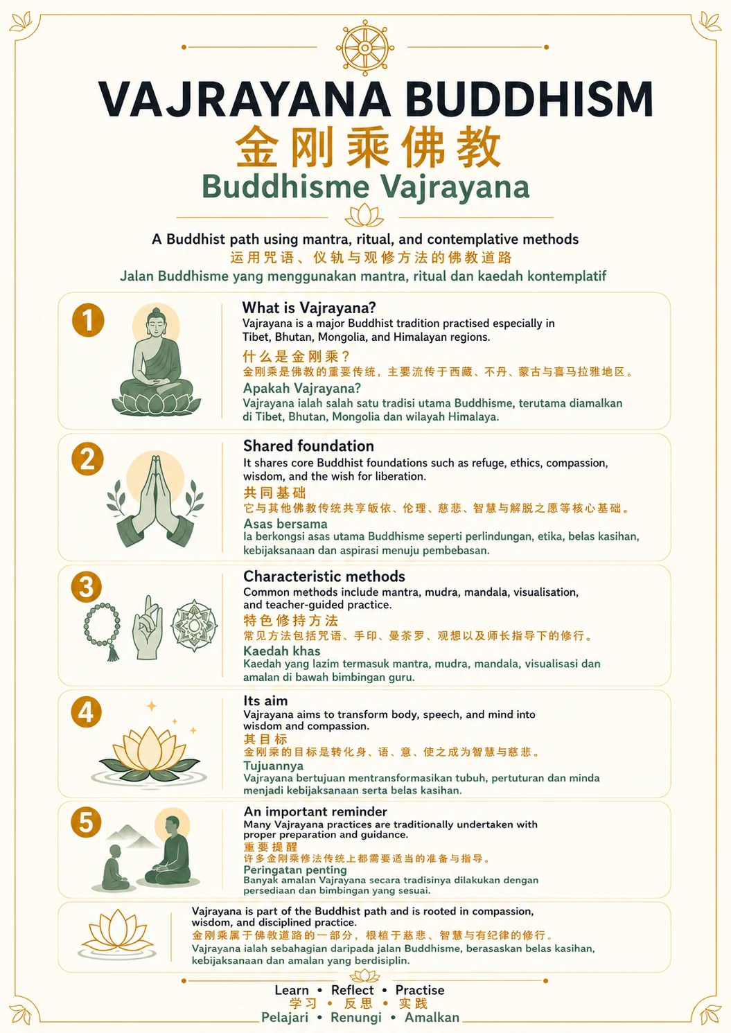 Vajrayāna Buddhism — trilingual lesson poster