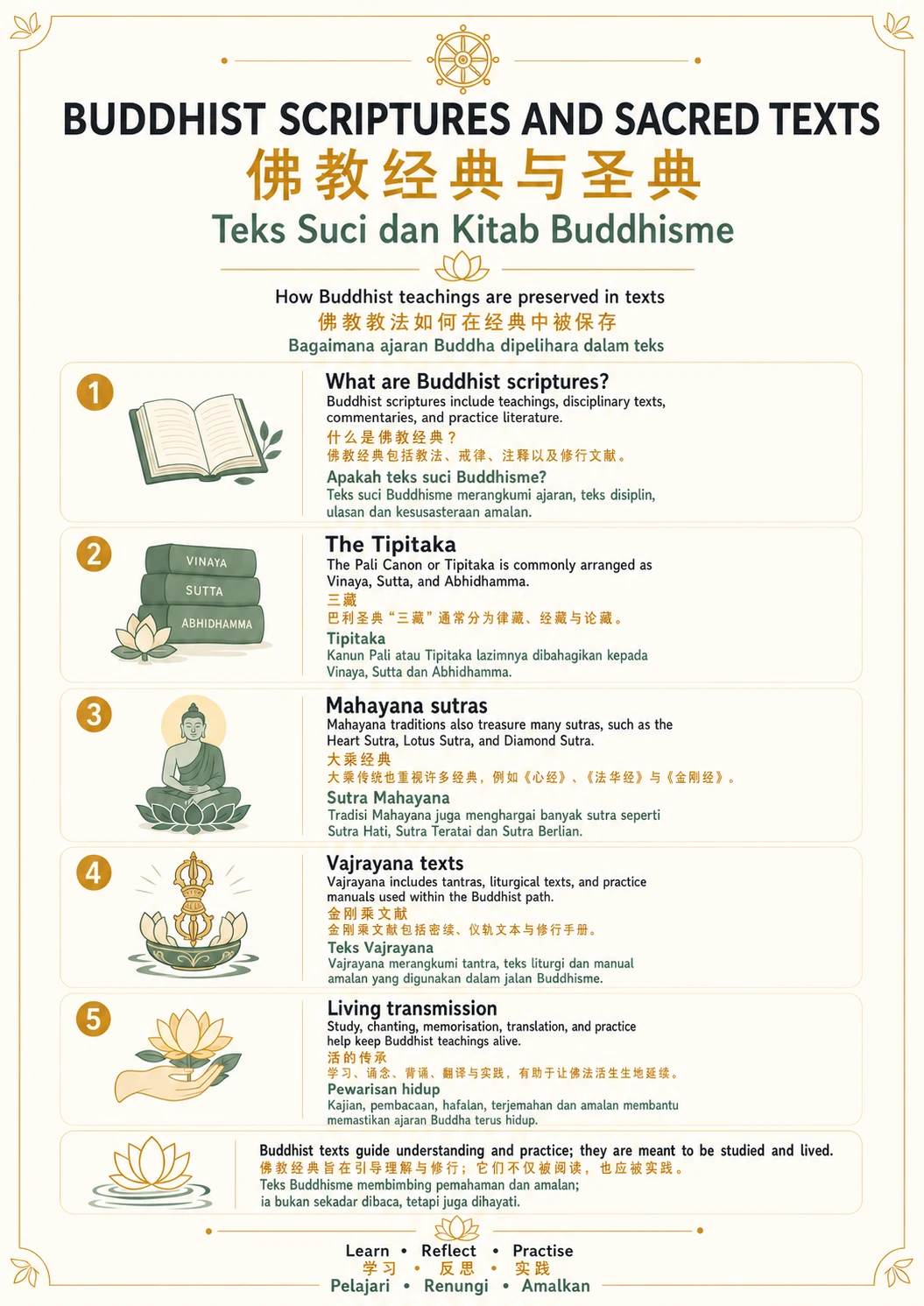 Buddhist Scriptures and Sacred Texts — trilingual lesson poster