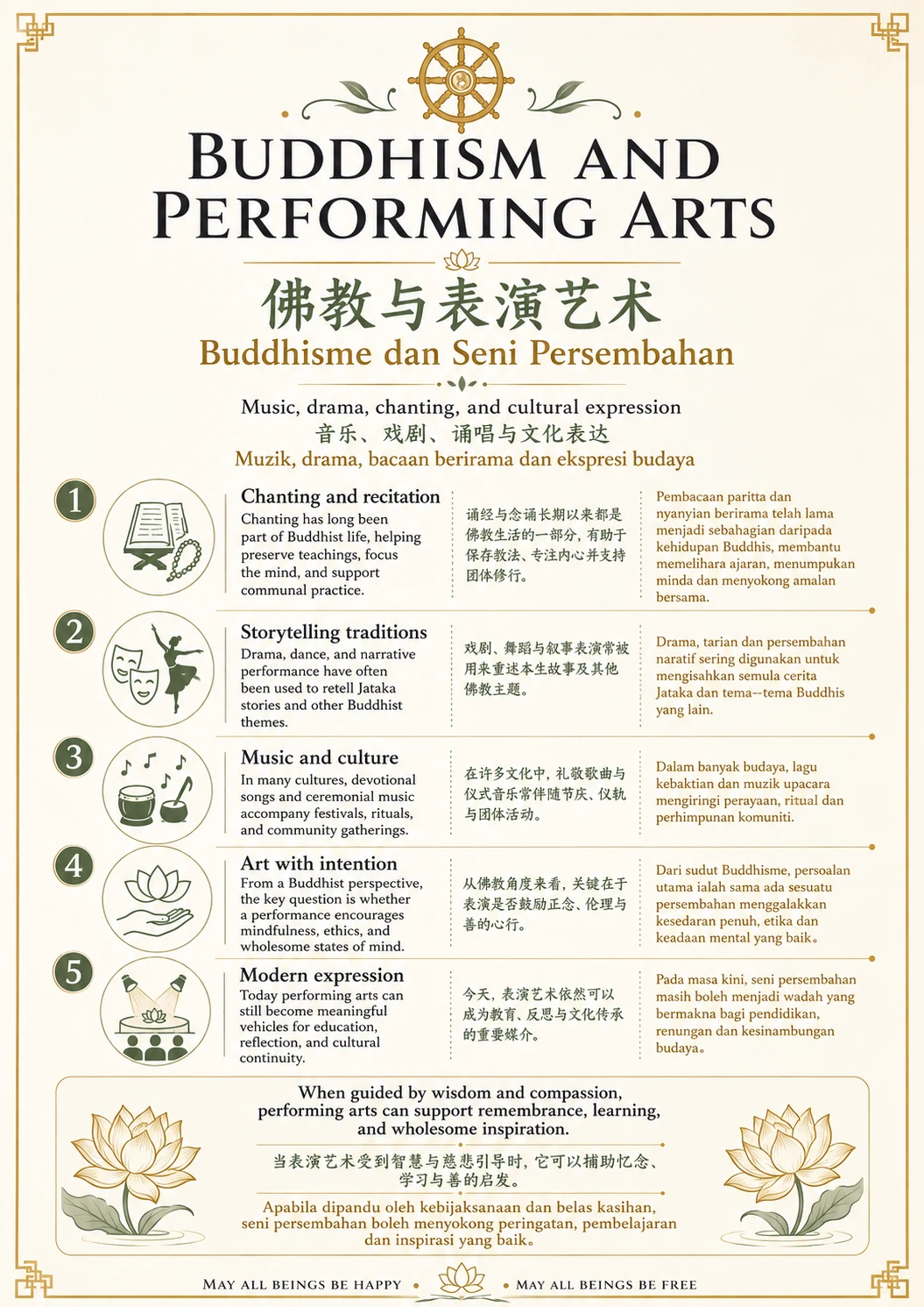 Buddhism and Performing Arts — trilingual lesson poster