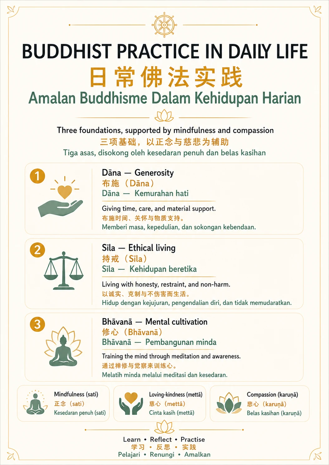 Buddhist Practice in Daily Life — trilingual lesson poster