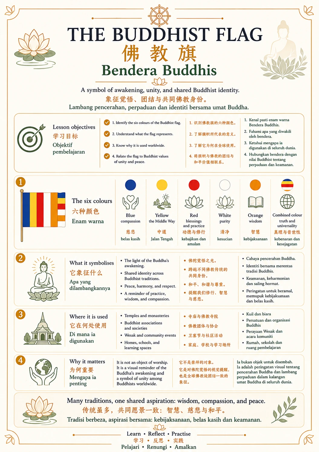 The Buddhist Flag — trilingual lesson poster