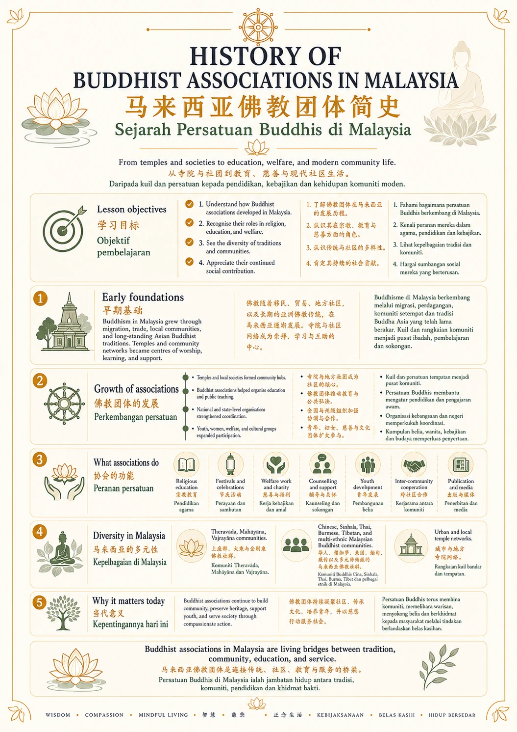 History of Buddhist Associations in Malaysia — trilingual lesson poster
