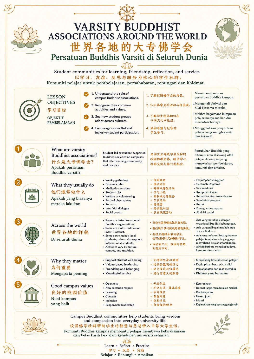 Varsity Buddhist Associations Around the World — trilingual lesson poster