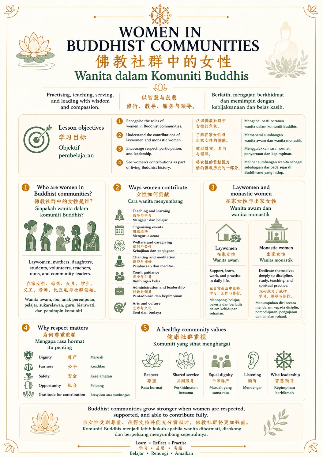 Women in Buddhist Communities — trilingual lesson poster